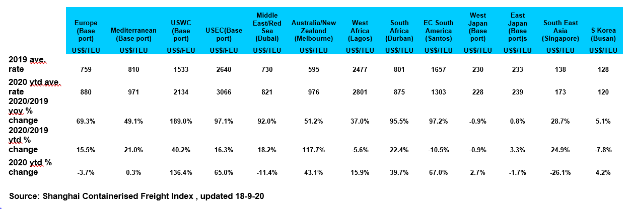 Liner Freight Rates