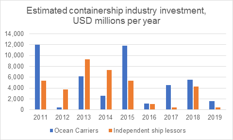 Estimated containership industry investment, USD millions per year