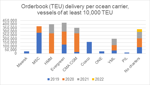Orderbook (TEU) delivery per ocean carrier, vessels of at least 10,000 TEU