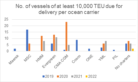 No. of vessels of at least 10,000 TEU due for delivery per ocean carrier